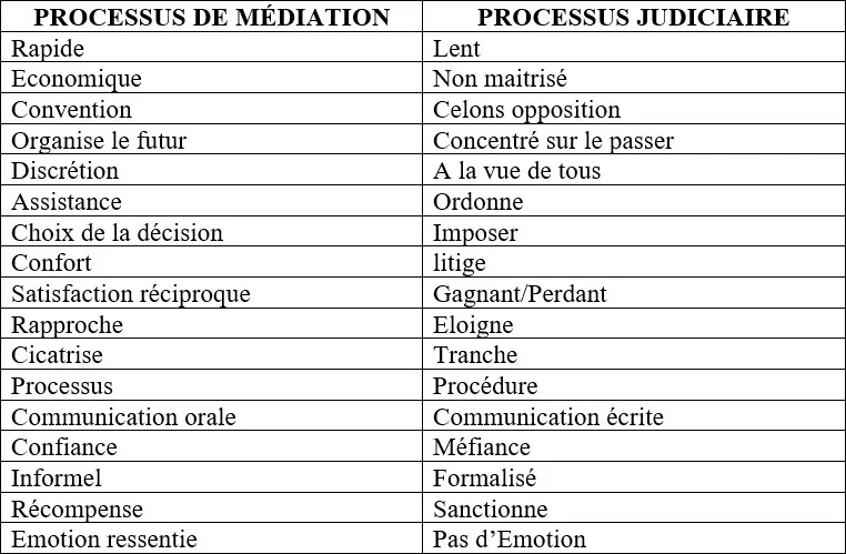 Tableau médiation ou justice